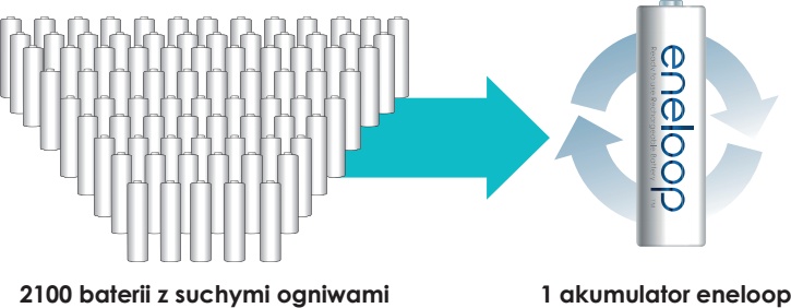 1 akumulatorek eneloop to nawet 2100 baterii