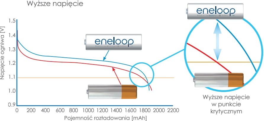 Baltrade.eu - B2B shop - 8 x Panasonic Eneloop Tones Earth R6/AA 2000mAh  Rechargeable battery (blister)