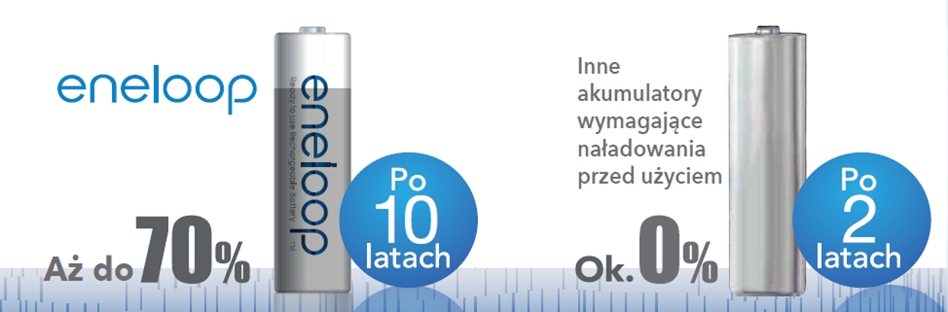 Gotowość do użycia Gotowość do użycia